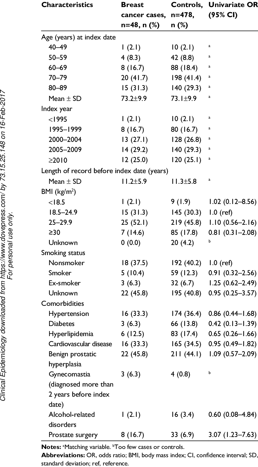 Breast Cancer Characteristics