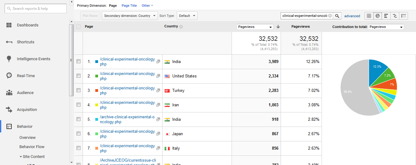 Breast Cancer Journals Impact Factor